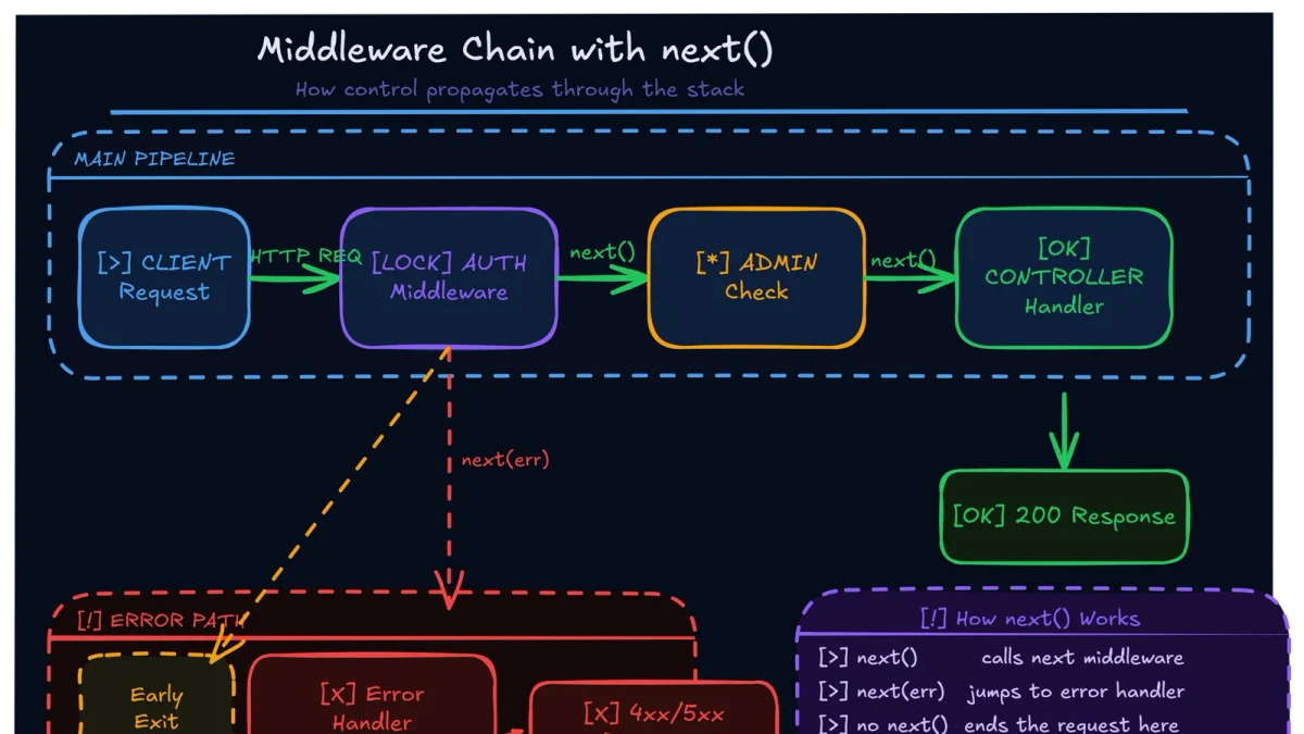 Node.js中间件：错误捕获与日志记录中间件